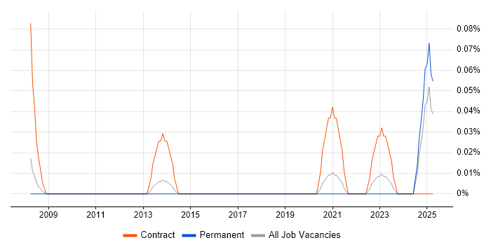 Job vacancy trend for Automated Trading in Manchester Job vacancy trend for Automated Trading in Manchester