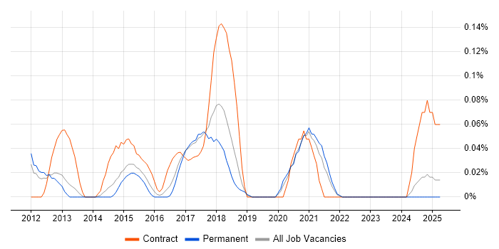 Job vacancy trend for Automation Analyst in Manchester