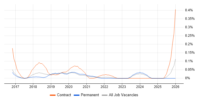 Automation Anywhere job vacancy trend in Manchester