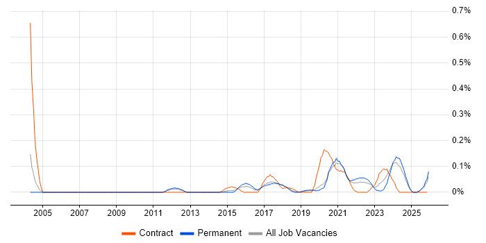 Automation Developer job vacancy trend in Manchester