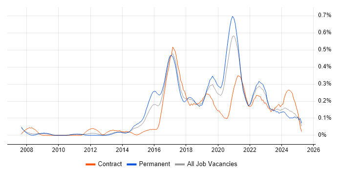 Job vacancy trend for Automation Engineer in Manchester Job vacancy trend for Automation Engineer in Manchester