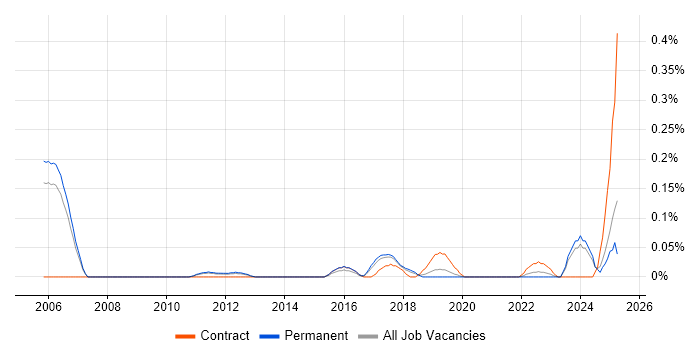 Job vacancy trend for Automation Specialist in Manchester