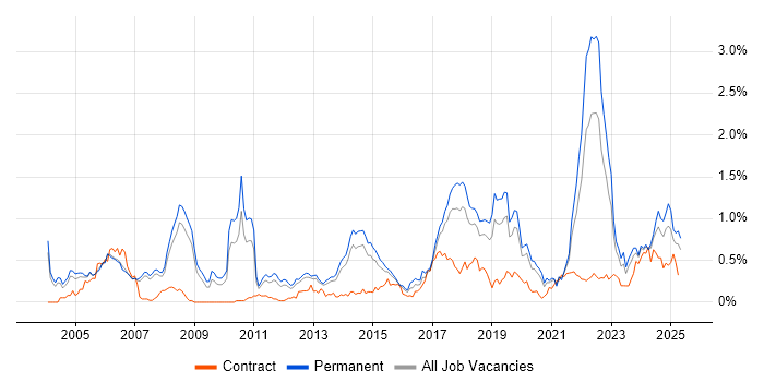 Job vacancy trend for Automotive in Manchester Job vacancy trend for Automotive in Manchester