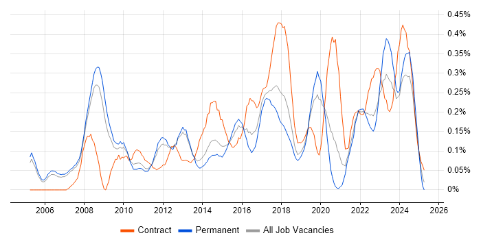 Job vacancy trend for Availability Management in Manchester