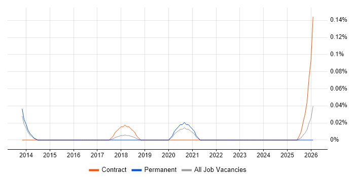 Avature job vacancy trend in Manchester