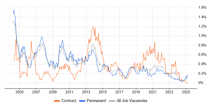 Job vacancy trend for Avaya in Manchester Job vacancy trend for Avaya in Manchester