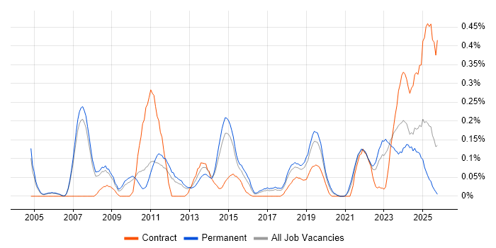 Aviation job vacancy trend in Manchester