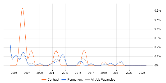 AWK job vacancy trend in Manchester