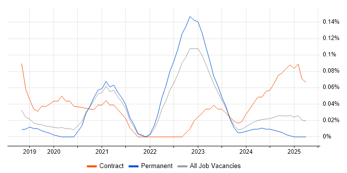 Job vacancy trend for AWS Amplify in Manchester
