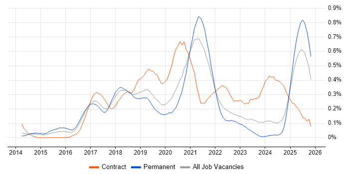 AWS Architect job vacancy trend in Manchester