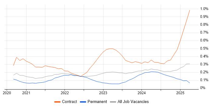 Job vacancy trend for AWS CDK in Manchester Job vacancy trend for AWS CDK in Manchester