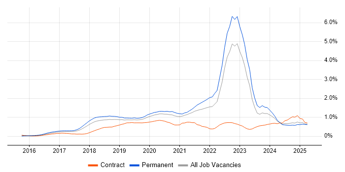 Job vacancy trend for AWS Certification in Manchester