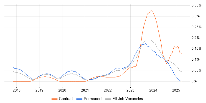 Job vacancy trend for AWS Certified DevOps Engineer in Manchester Job vacancy trend for AWS Certified DevOps Engineer in Manchester