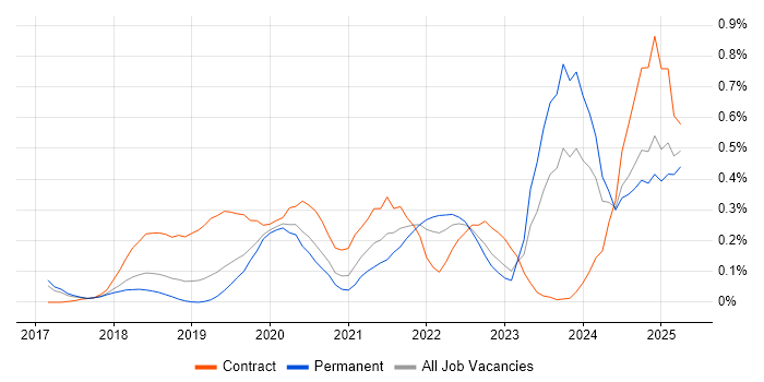 Job vacancy trend for AWS Certified Solutions Architect in Manchester Job vacancy trend for AWS Certified Solutions Architect in Manchester