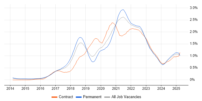 Job vacancy trend for AWS CloudFormation in Manchester Job vacancy trend for AWS CloudFormation in Manchester