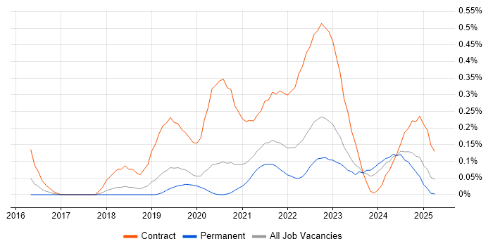 Job vacancy trend for AWS CloudTrail in Manchester Job vacancy trend for AWS CloudTrail in Manchester