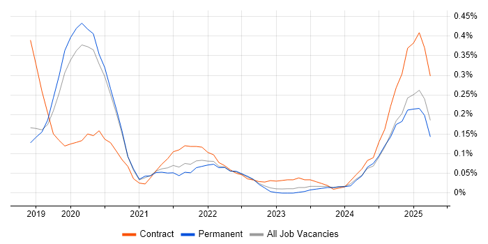 Job vacancy trend for AWS CodeBuild in Manchester Job vacancy trend for AWS CodeBuild in Manchester