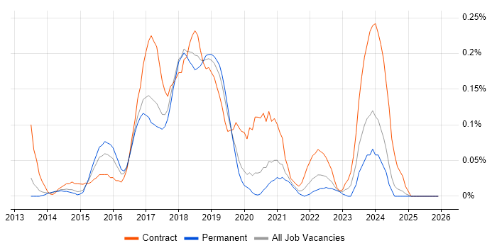 AWS Consultant job vacancy trend in Manchester