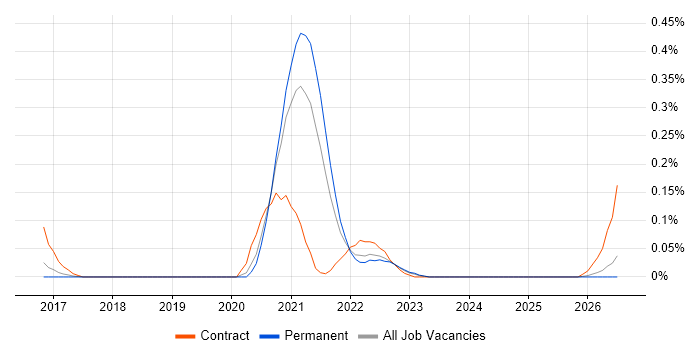 AWS Data Architect job vacancy trend in Manchester
