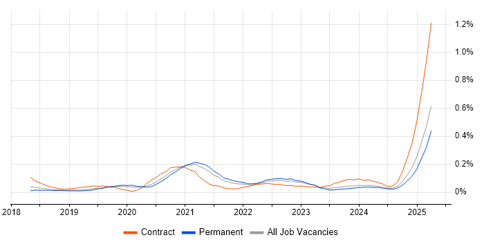 Job vacancy trend for AWS Data Engineer in Manchester