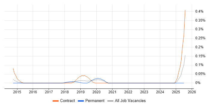 Job vacancy trend for AWS Data Pipeline in Manchester Job vacancy trend for AWS Data Pipeline in Manchester