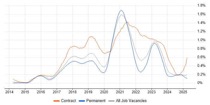 Job vacancy trend for AWS DevOps Engineer in Manchester Job vacancy trend for AWS DevOps Engineer in Manchester