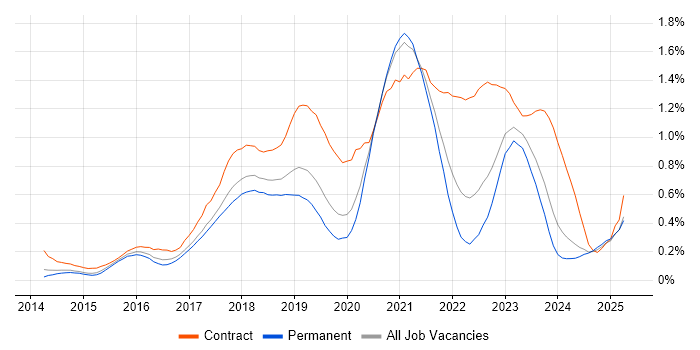 Job vacancy trend for AWS DevOps in Manchester