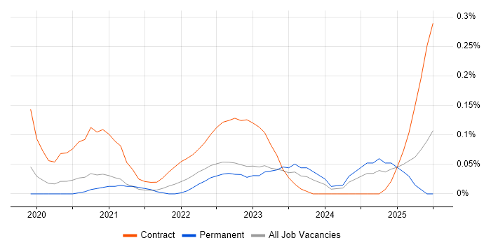 Job vacancy trend for AWS Direct Connect in Manchester