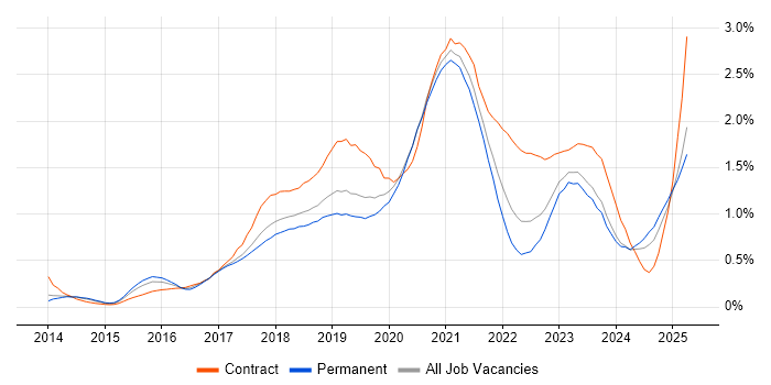 Job vacancy trend for AWS Engineer in Manchester