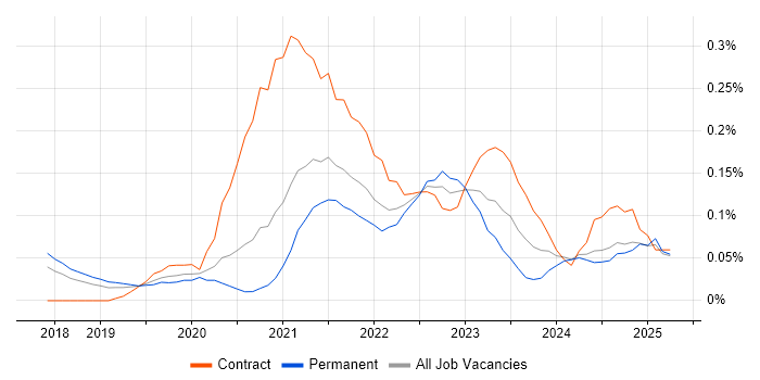 Job vacancy trend for AWS Fargate in Manchester