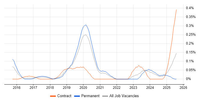 Job vacancy trend for AWS Infrastructure Engineer in Manchester Job vacancy trend for AWS Infrastructure Engineer in Manchester