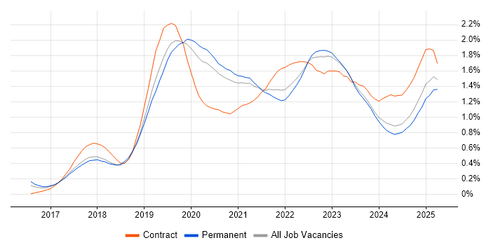 Job vacancy trend for AWS Lambda in Manchester