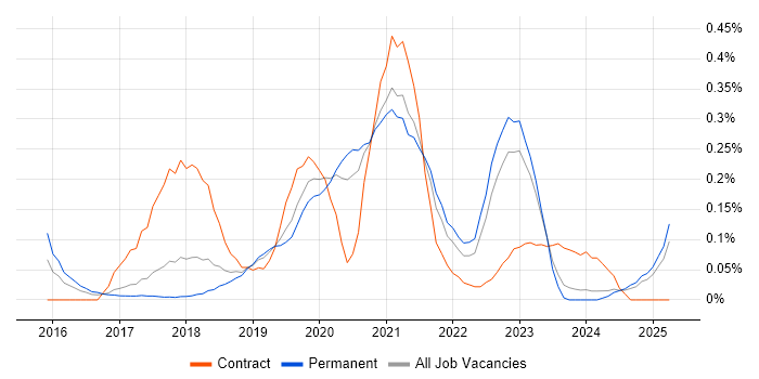 Job vacancy trend for AWS Platform Engineer in Manchester Job vacancy trend for AWS Platform Engineer in Manchester
