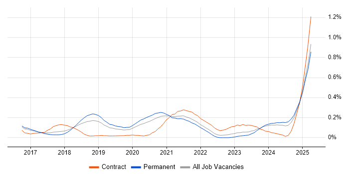 Job vacancy trend for AWS Software Engineer in Manchester