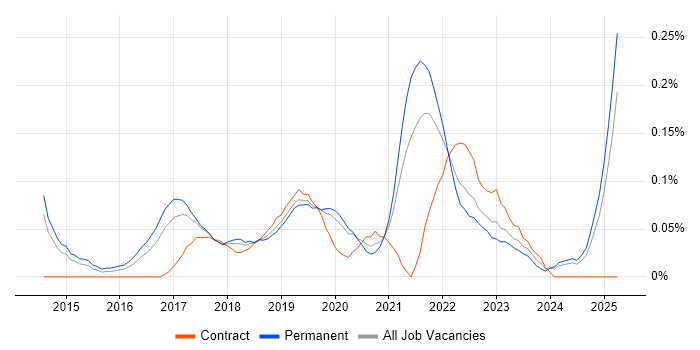 Job vacancy trend for AWS Solution Architect in Manchester Job vacancy trend for AWS Solution Architect in Manchester