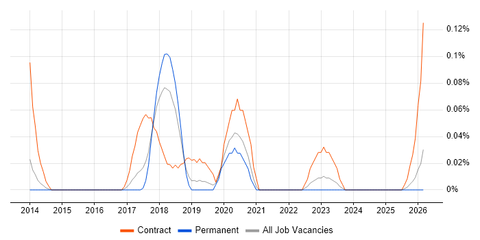 AWS Specialist job vacancy trend in Manchester
