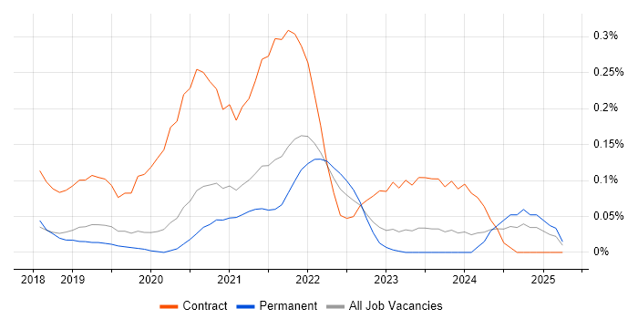 Job vacancy trend for AWS Step Functions in Manchester Job vacancy trend for AWS Step Functions in Manchester