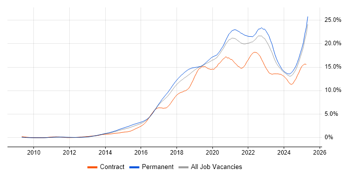 Job vacancy trend for AWS in Manchester Job vacancy trend for AWS in Manchester