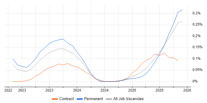 Azure AI job vacancy trend in Manchester