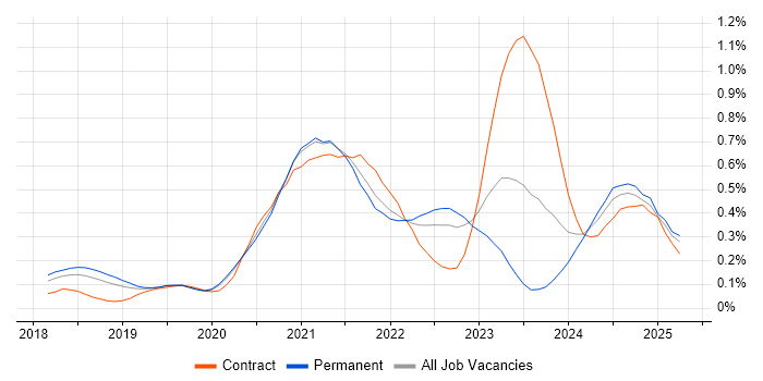 Job vacancy trend for Azure AKS in Manchester Job vacancy trend for Azure AKS in Manchester