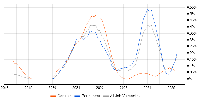 Job vacancy trend for Azure API Management in Manchester