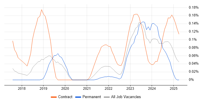 Job vacancy trend for Azure App Service in Manchester