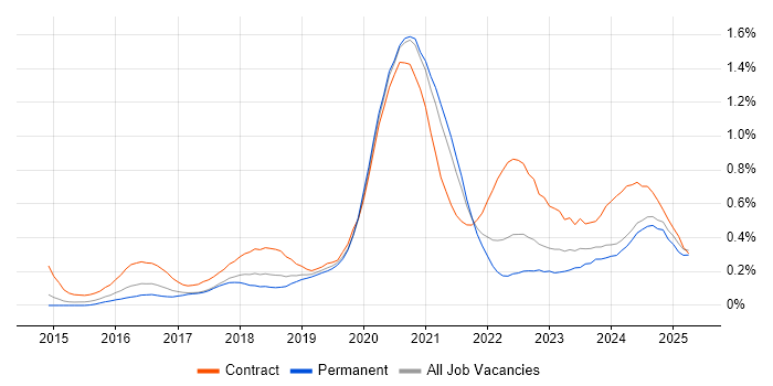 Job vacancy trend for Azure Architect in Manchester Job vacancy trend for Azure Architect in Manchester