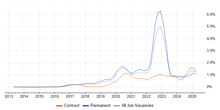 Job vacancy trend for Azure Certification in Manchester Job vacancy trend for Azure Certification in Manchester