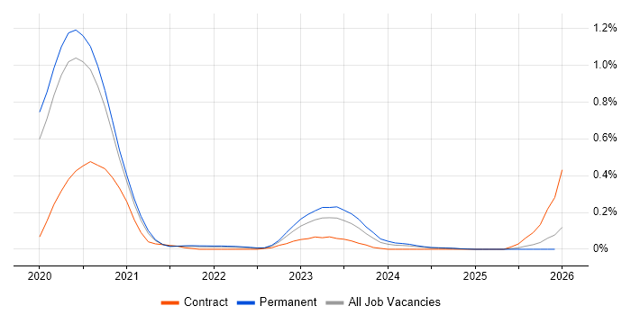 Azure Cognitive Search job vacancy trend in Manchester