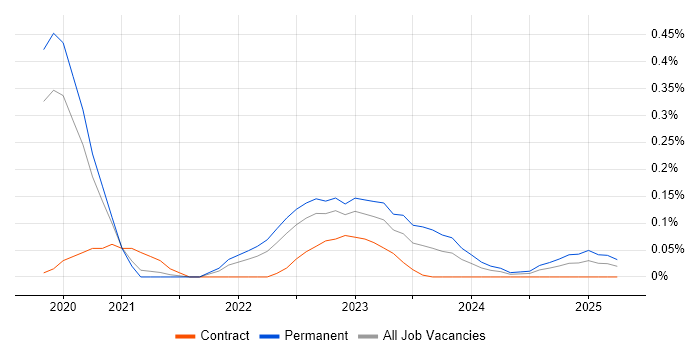 Job vacancy trend for Azure Cognitive Services in Manchester Job vacancy trend for Azure Cognitive Services in Manchester