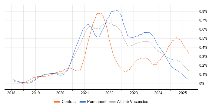 Job vacancy trend for Azure Cosmos DB in Manchester Job vacancy trend for Azure Cosmos DB in Manchester