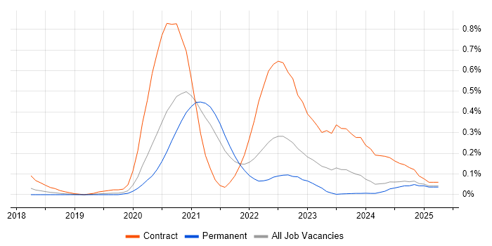 Job vacancy trend for Azure Data Architect in Manchester