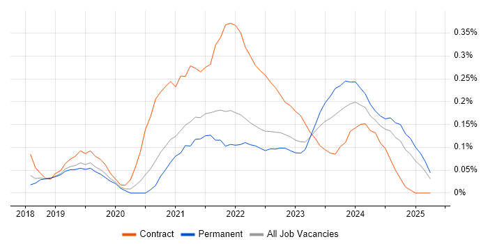 Job vacancy trend for Azure Data Engineer in Manchester Job vacancy trend for Azure Data Engineer in Manchester
