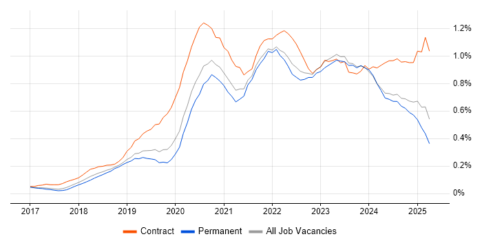 Job vacancy trend for Azure Data Factory in Manchester Job vacancy trend for Azure Data Factory in Manchester